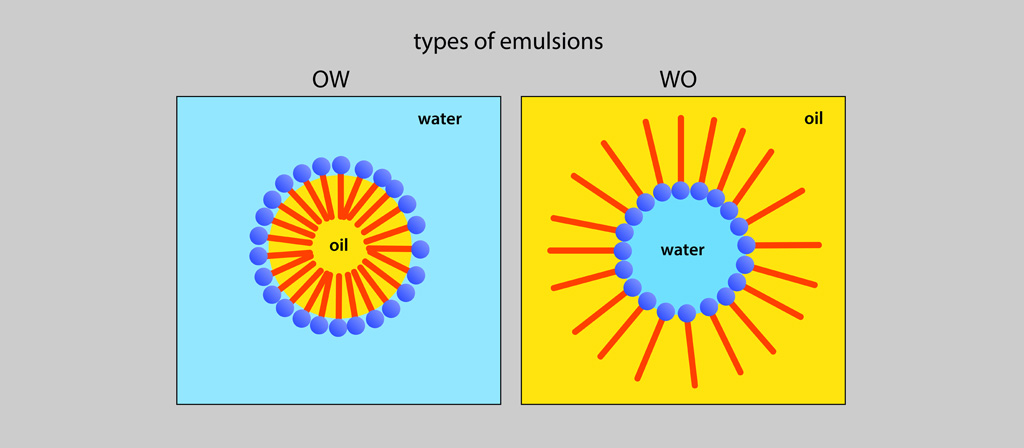 Types of emulsion